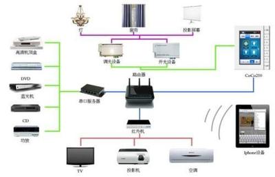 构建未来家庭娱乐 智能家居影音系统与网络设备的融合特点