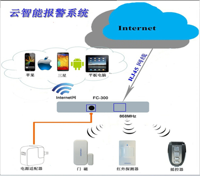 面对小偷光顾困扰？云报警器与智能网络设备让你家防贼有道