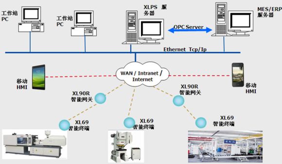 智能制造与智能网络设备 概念与发展路径