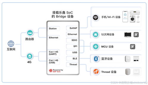 乐鑫ESP IoT Bridge方案 重构设备智能联网通信，打造无缝IoT生态
