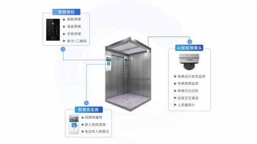 海纳云 打造软硬协同智慧电梯“一张网”，让乘梯更安全，让管理更高效