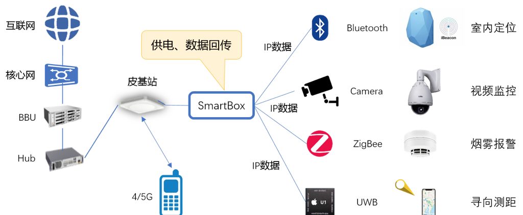 5G室内覆盖 从精细化建设到智能化演进的 strategies