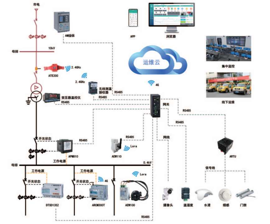 变电所电力运维系统在智慧城市建设中的作用与智能网络设备的支撑